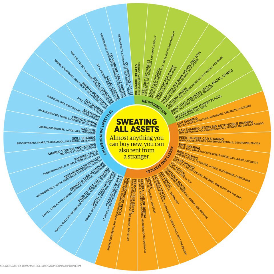 Deeleconomie-collaboratieve-economie-sharing-001