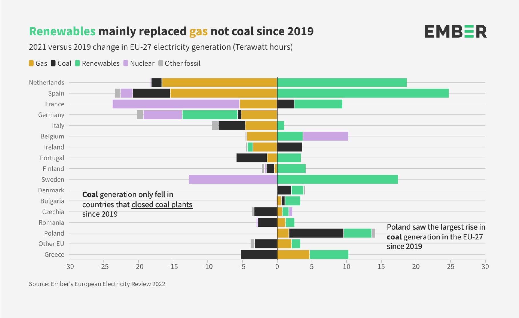 Renewables mainly replaced gas since 2019