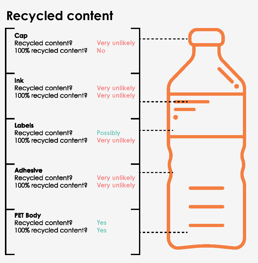 100% Greenwash. PET-Flessen nooit "100 procent" recycleerbaar of gerecycleerd