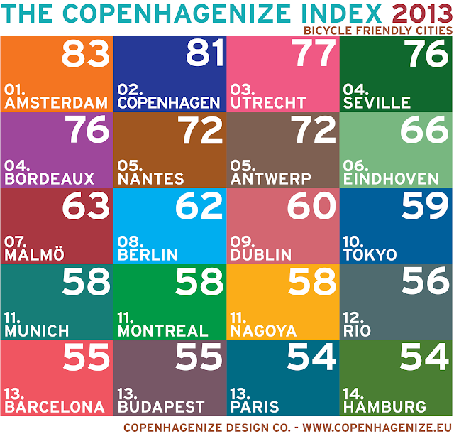 Antwerpen scoort op de Copenhagenize Index