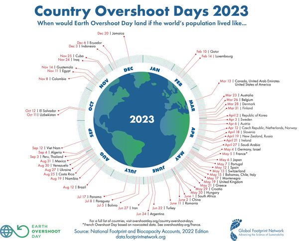 Earth Overshoot Day valt op 2 augustus