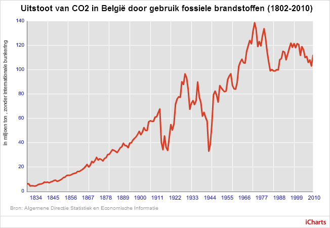 3.1.5.5 Uitstoot CO2