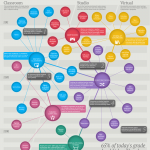 Zes transformaties in het onderwijs