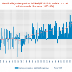 België al 2°C warmer