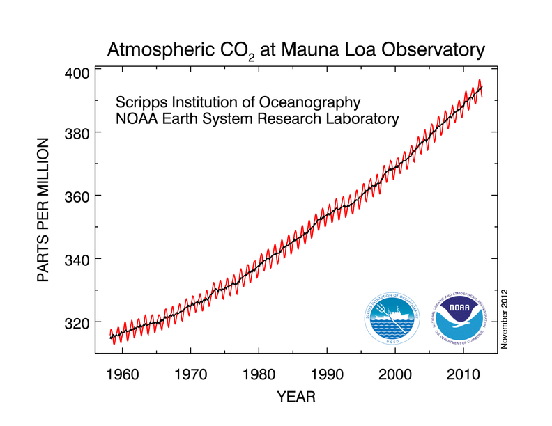 CO2PartsPerMillion