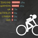 Deens onderzoek: “te voet of per fiets naar school geeft leervoorsprong”
