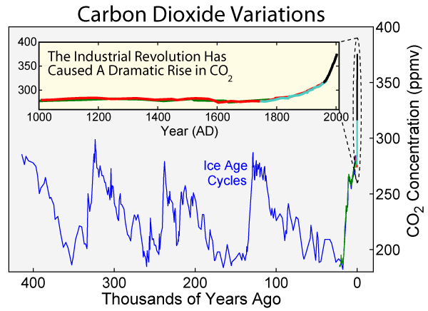 Carbon_Dioxide_400kyr_Rev[1]