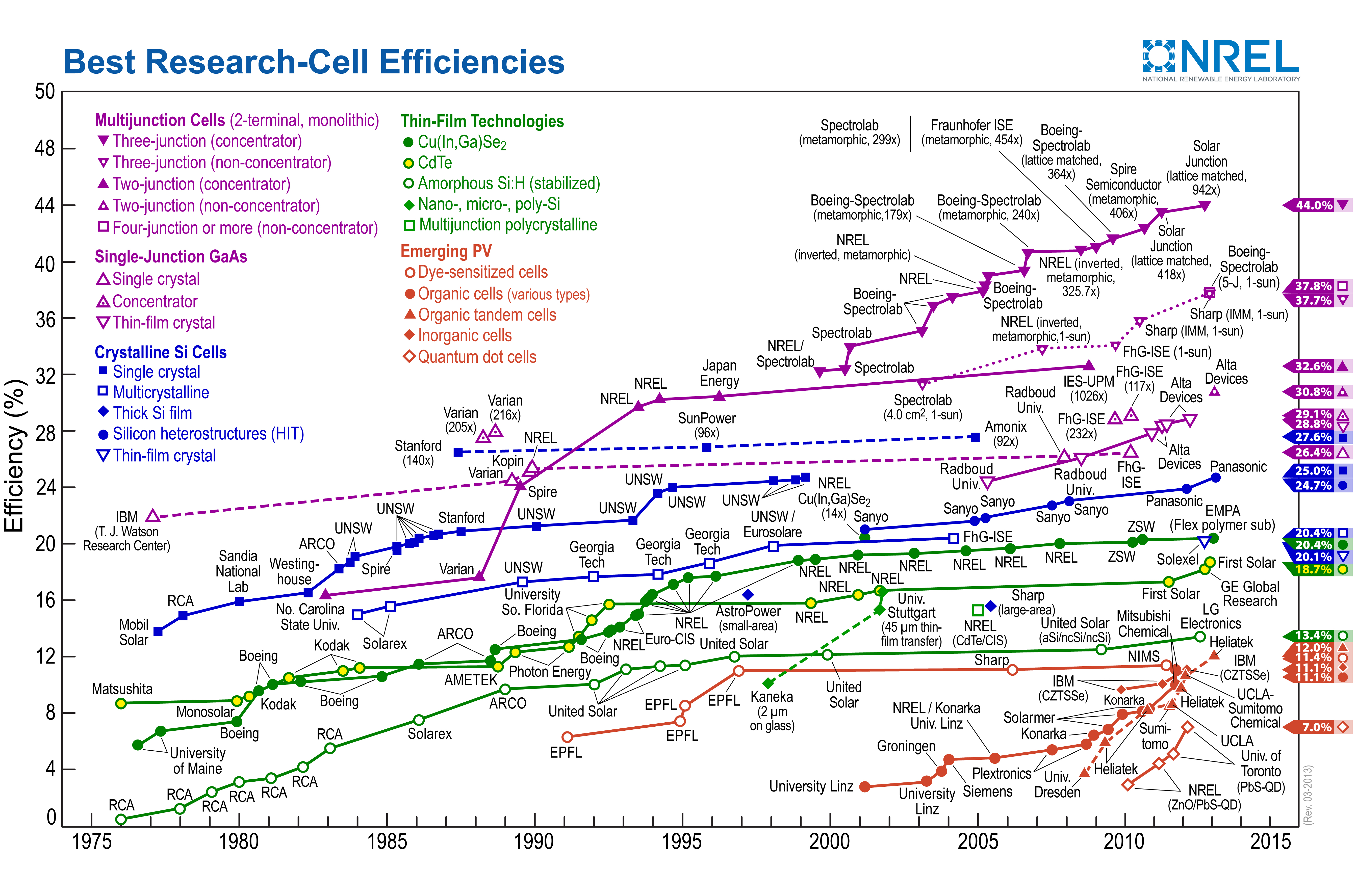 Solar PV efficiency chart