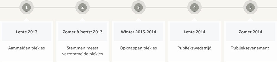 tijdlijn