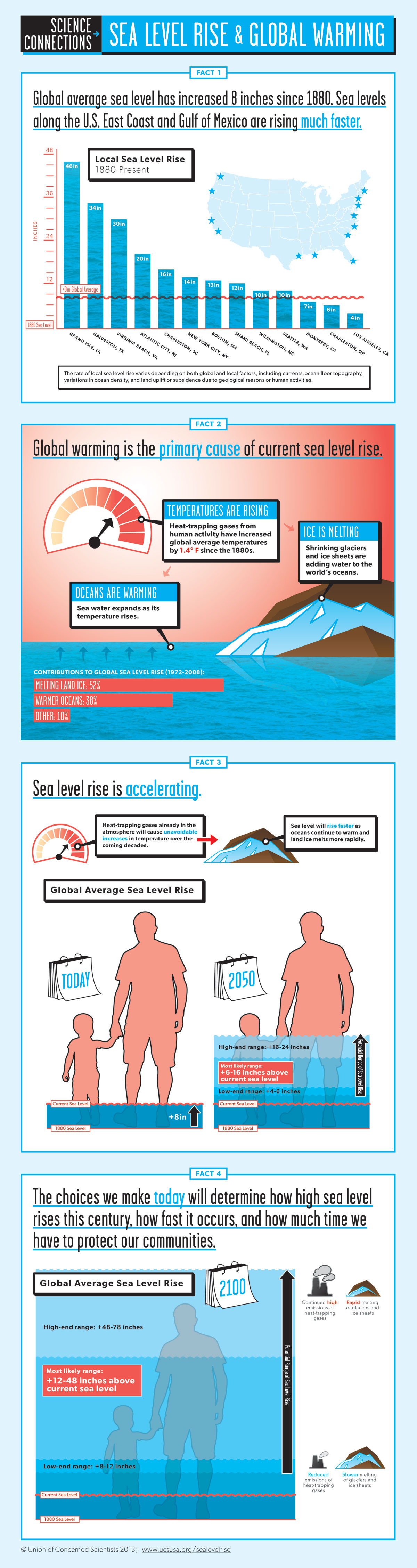 Rising Sea Levels and Global Warming by The Union of Concerned Scientists