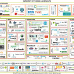 ‘Internet of things’, het landschap