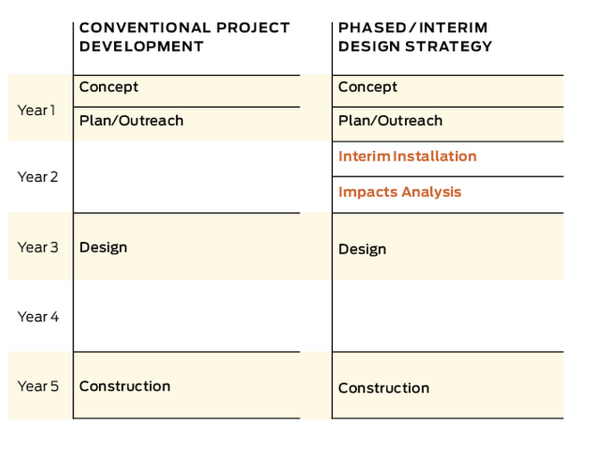 nacto - constructie testfase