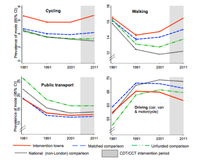 Effectiveness and equity impacts of town-wide cycling initiatives in England